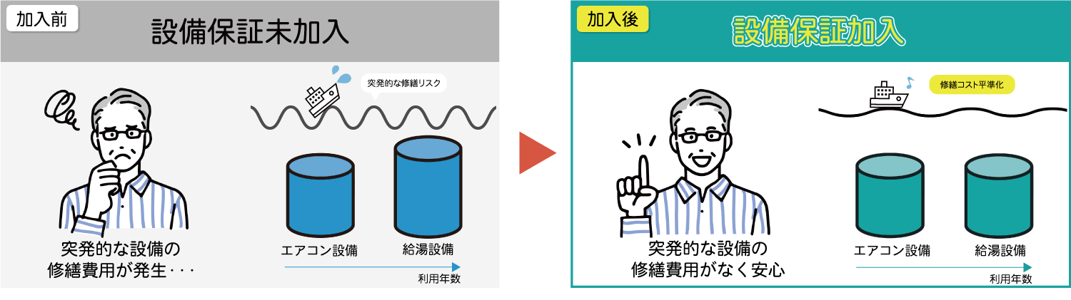 備え① 設備故障対応コストの低減