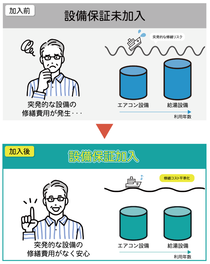 備え① 設備故障対応コストの低減