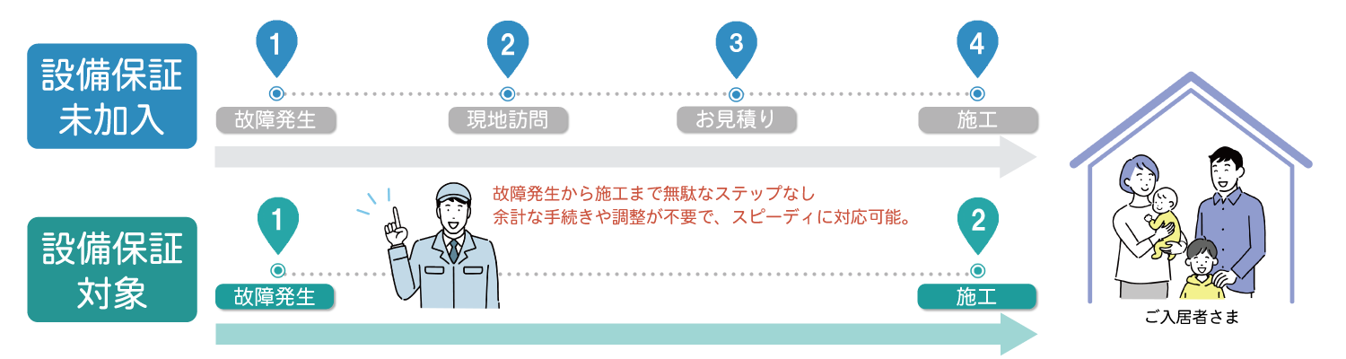 備え② 最速最短で施工可能