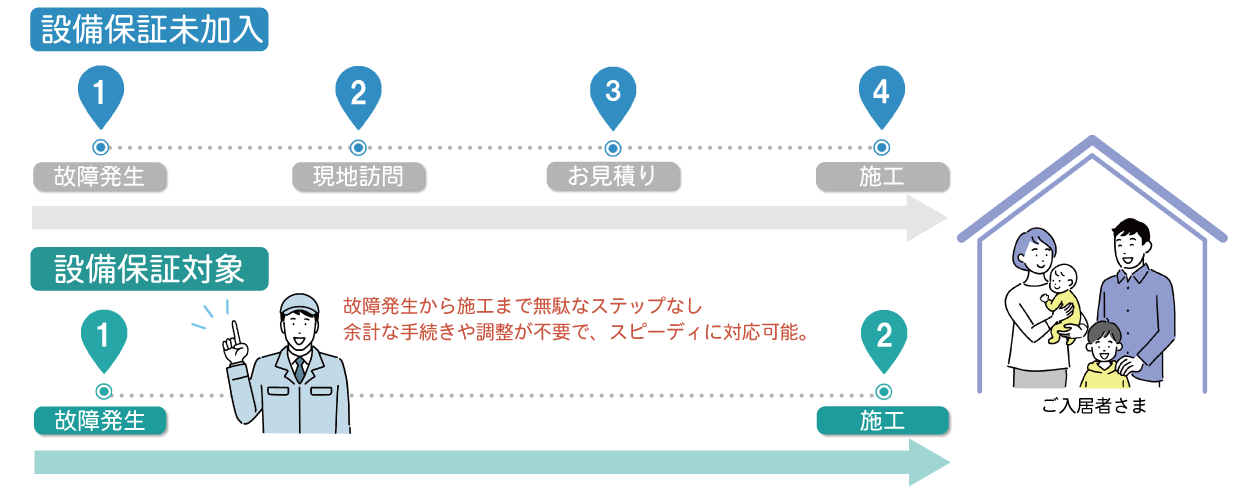 備え② 最速最短で施工可能