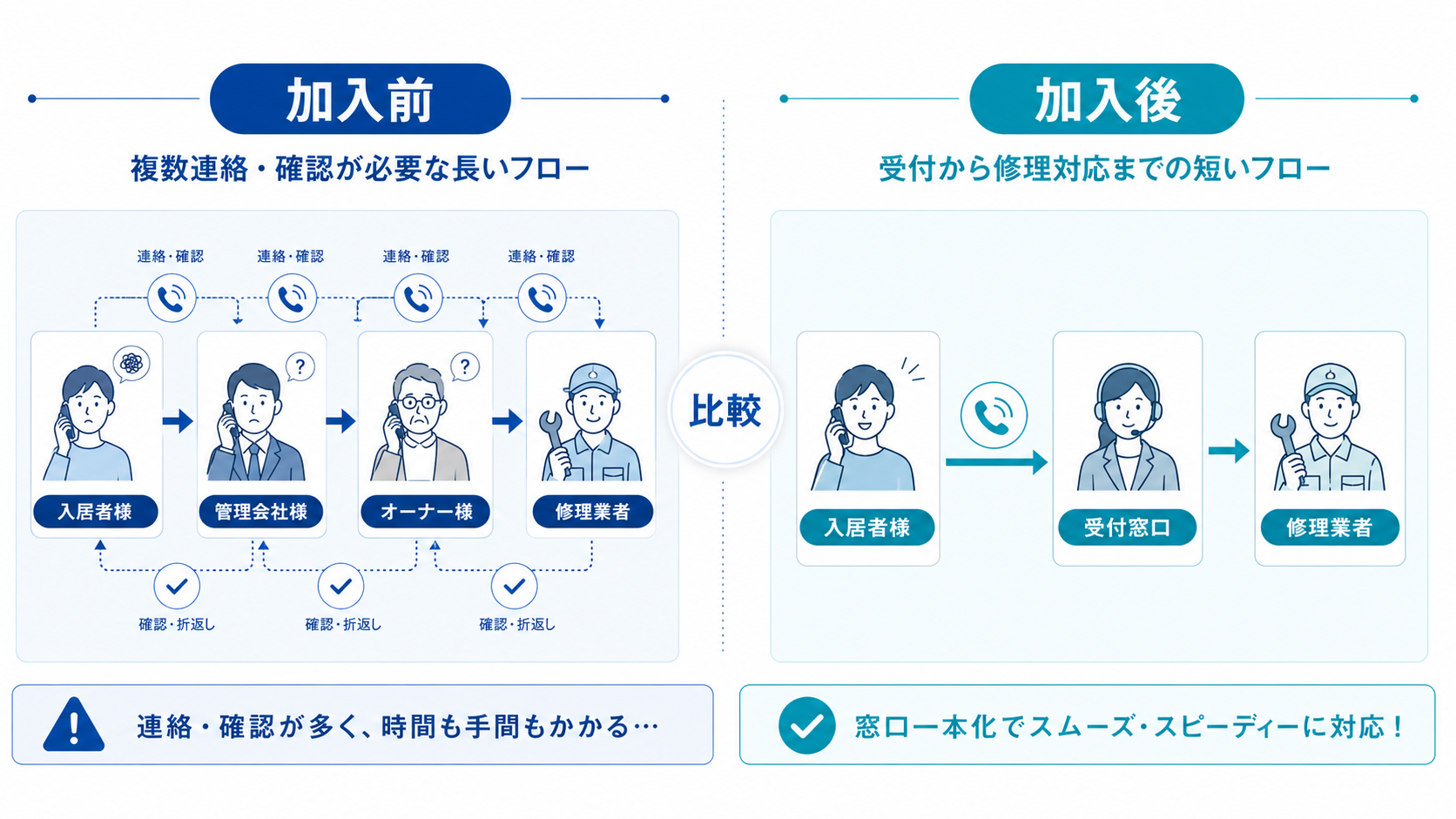 加入前・加入後の対応フロー比較