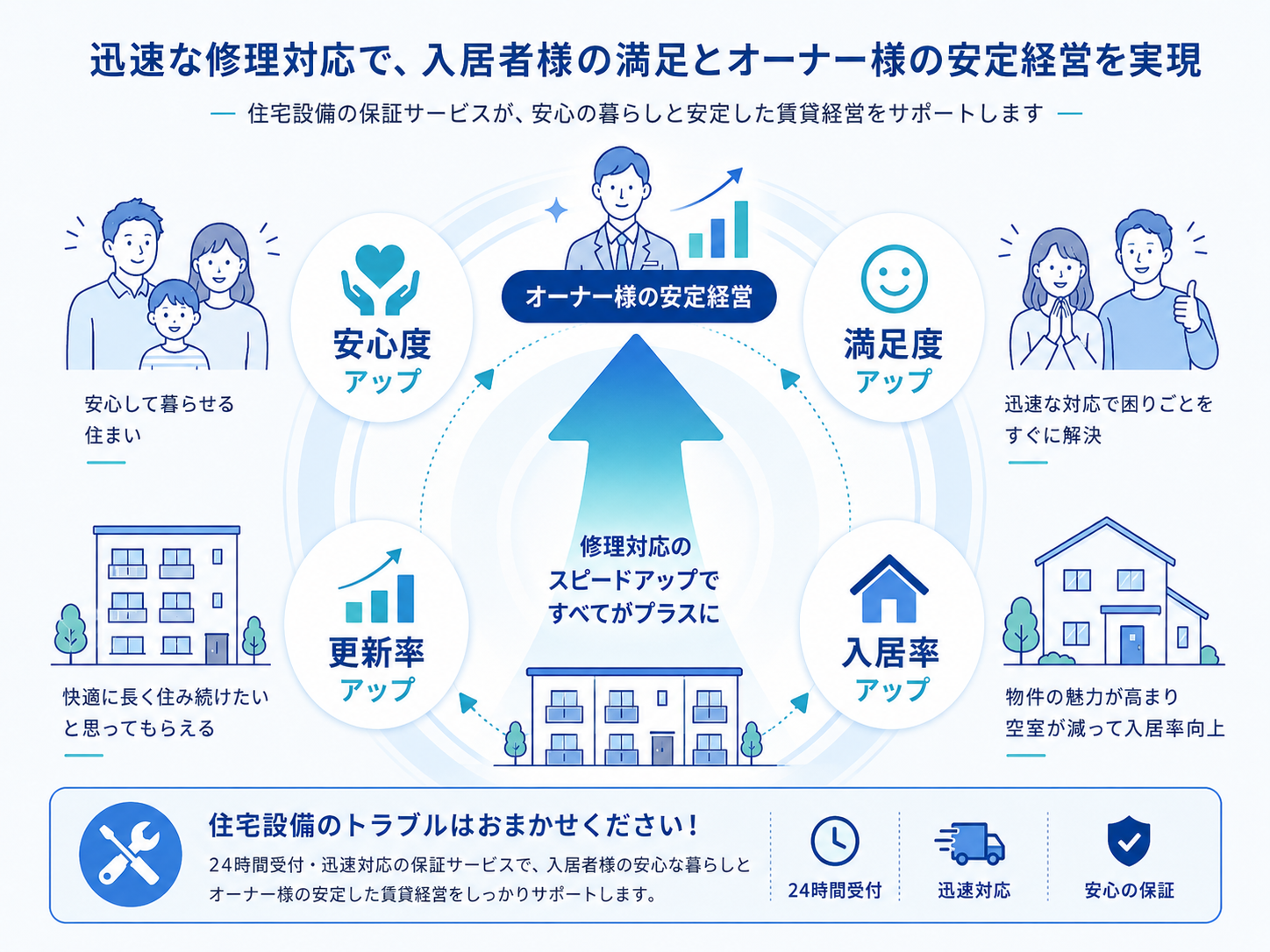 入居者満足度・安定経営アップのイメージ